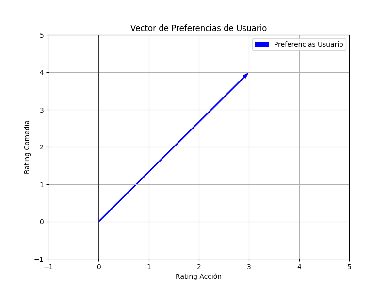 Interpretación geométrica de un vector en Machine Learning