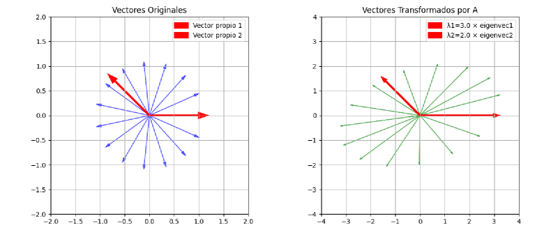 Visualizando vectores propios con Python