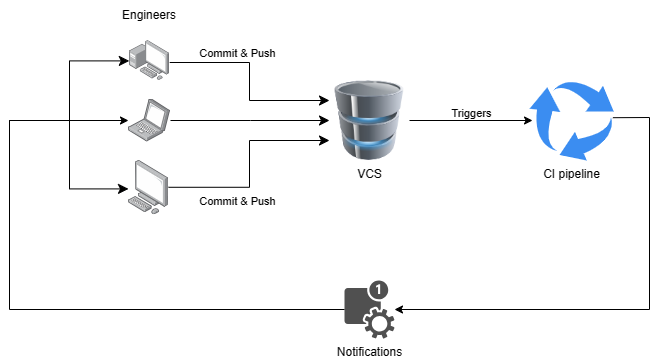 Basic elements of CI
