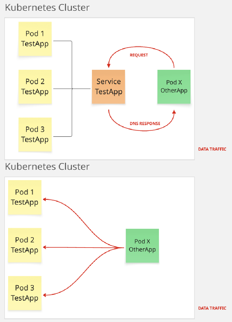 Esquema de un _Headless Service_