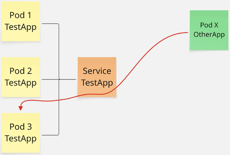 Pods detrás de un servicio en Kubernetes