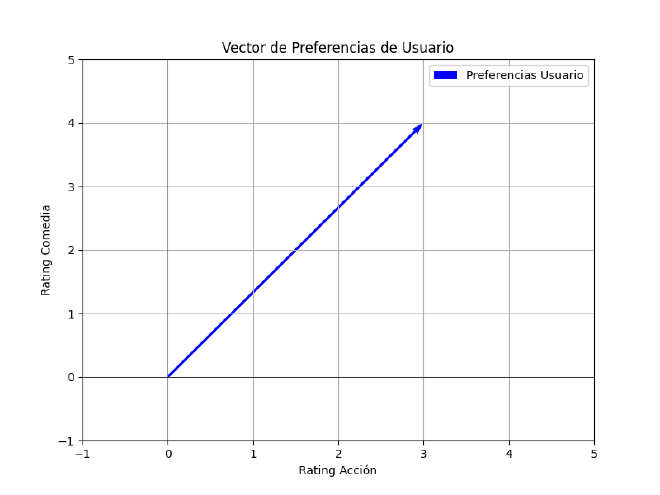 Interpretación geométrica de un vector en Machine Learning