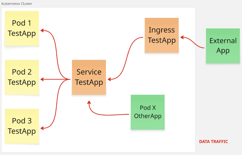 Esquema de un servicio del tipo _ClusterIP_