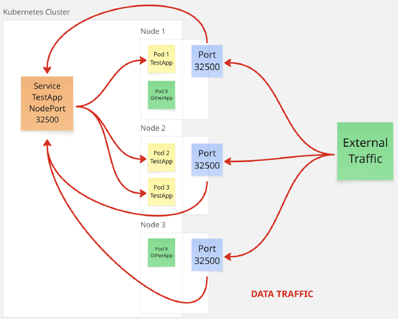 Esquema de un servicio del tipo _NodePort_