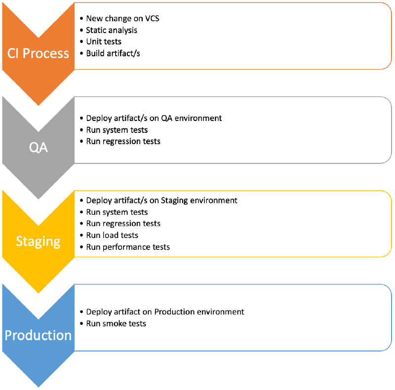 CD process flowchart