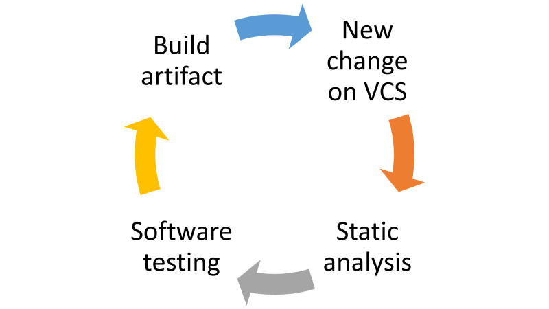 CI process flowchart