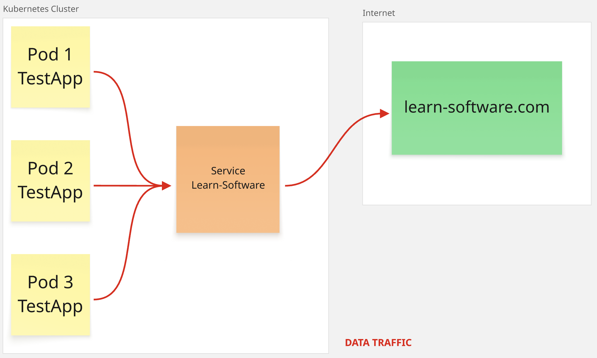“Esquema de un servicio del tipo ExternalName”