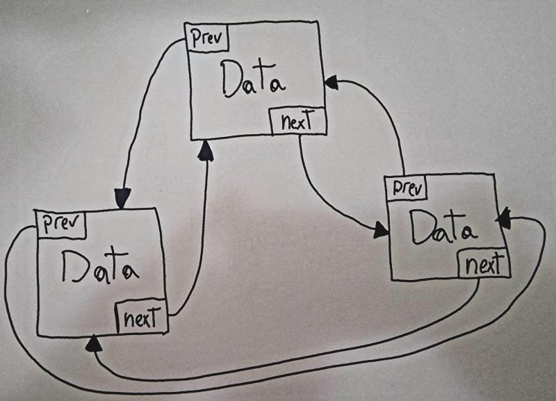 Diagrama de una lista circular