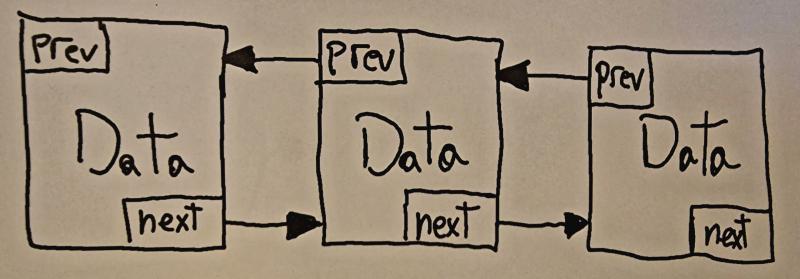 Diagrama de una lista doblemente enlazada