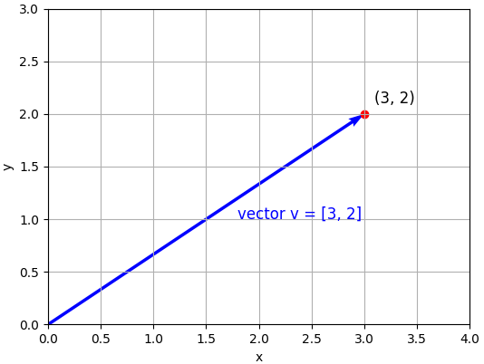 Representación visual de un vector en dos dimensiones