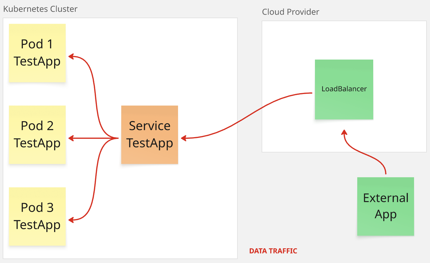 “Esquema de un servicio del tipo LoadBalancer”