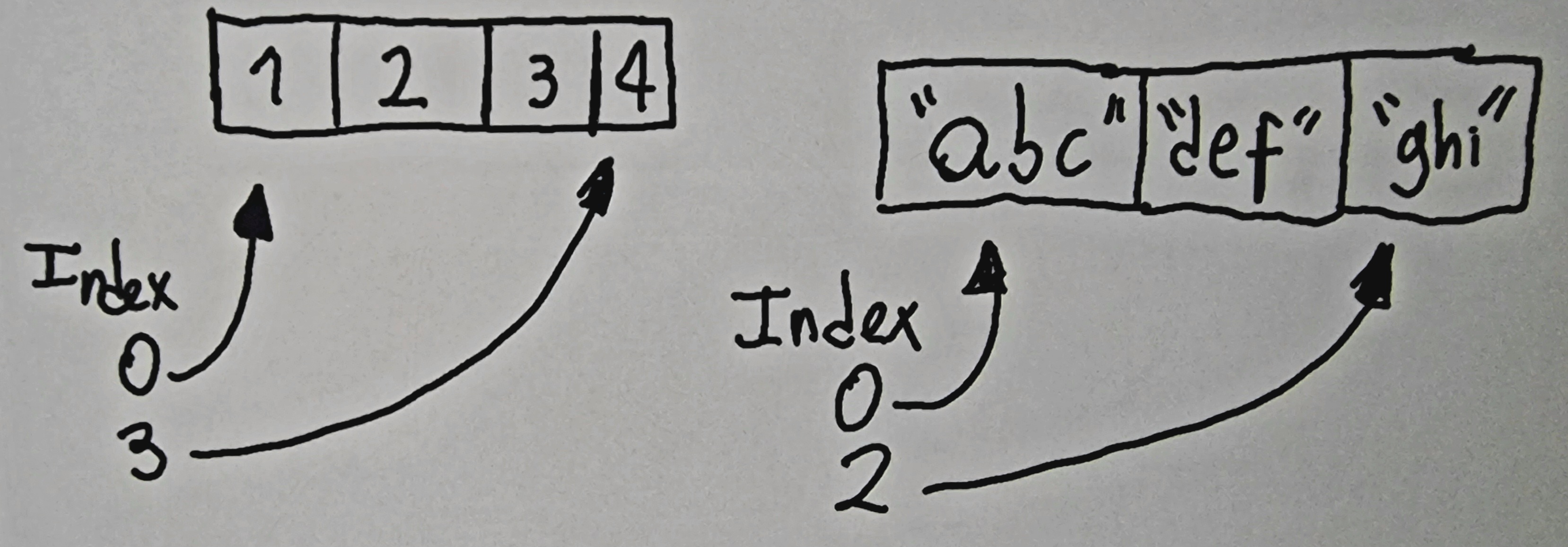 Diagram of an array