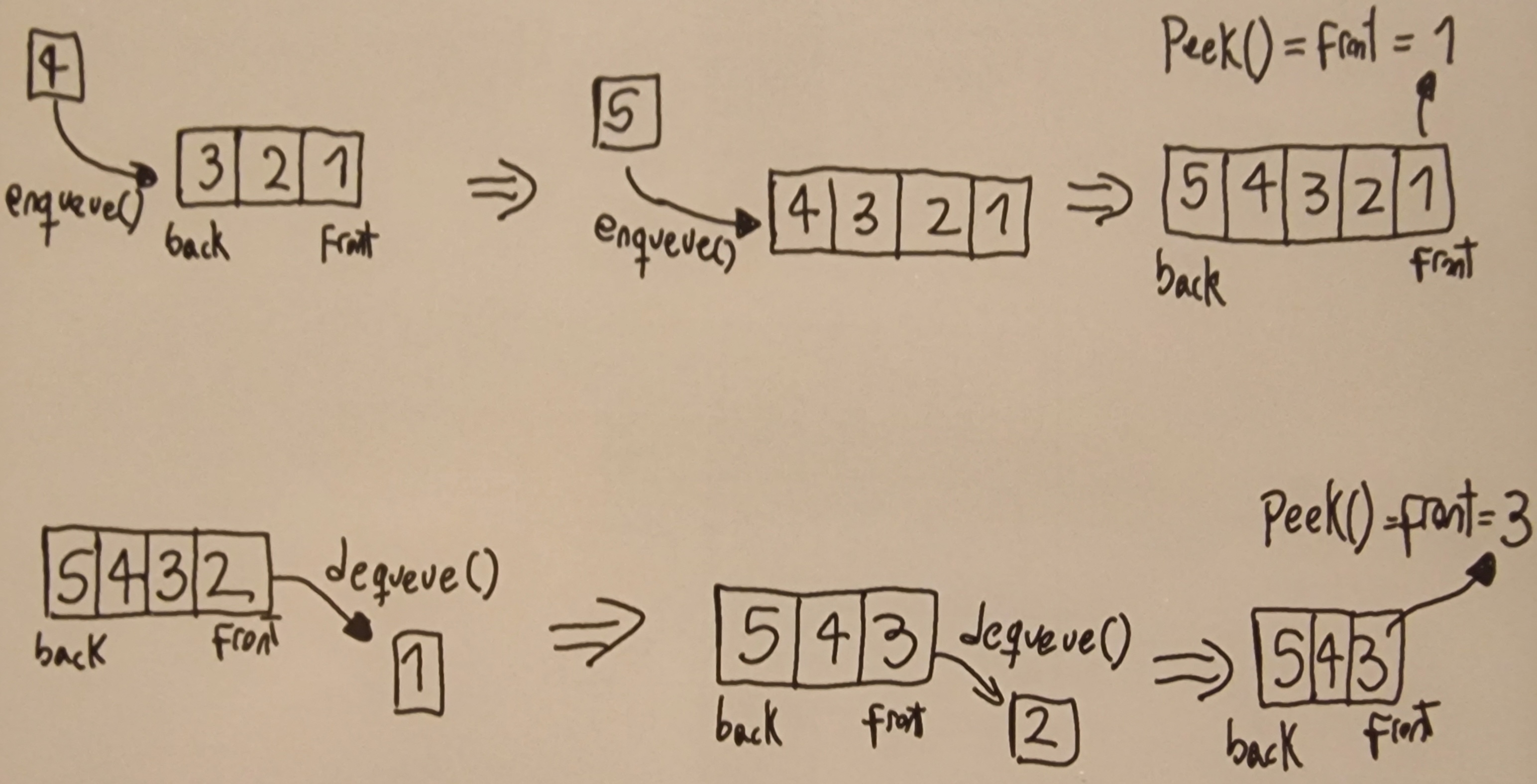 Diagram of a queue