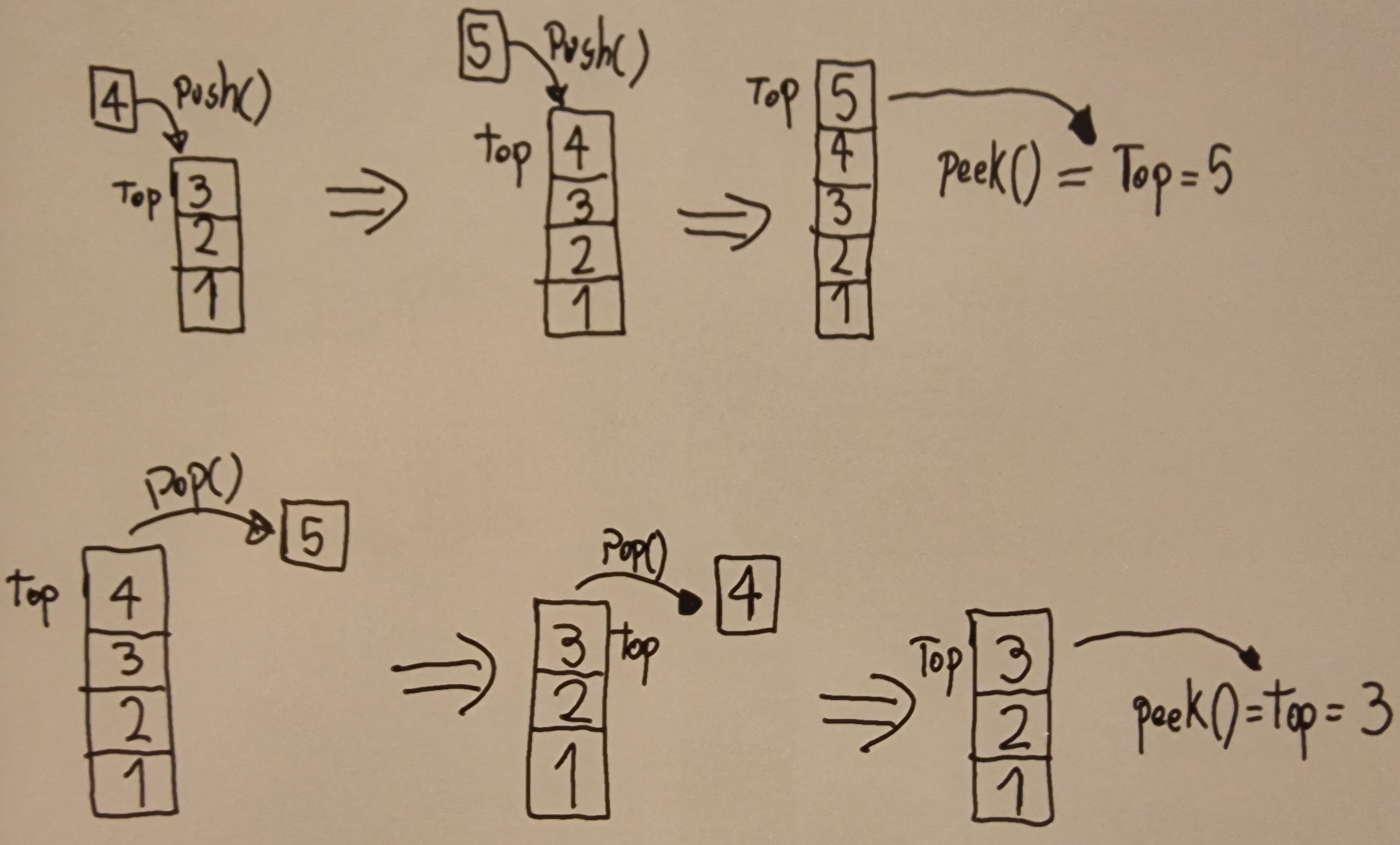 Diagram of a stack