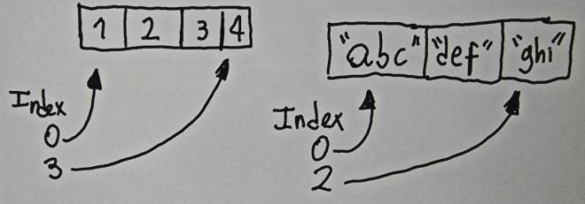 Diagrama de un array