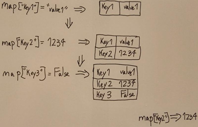 Diagrama de un diccionario
