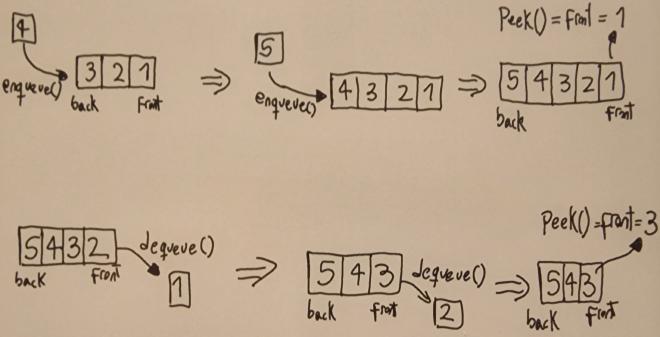 Diagrama de una cola